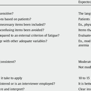 validity tests when to drop a question from an interview|questionnaire validation process.